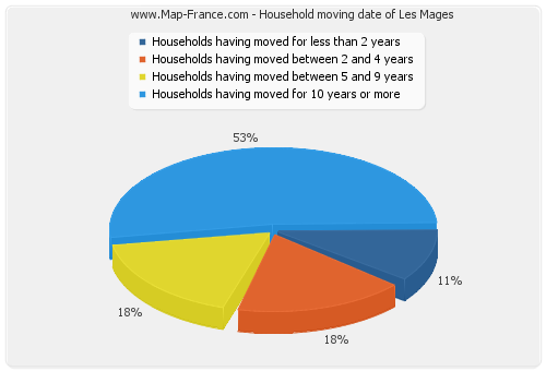 Household moving date of Les Mages